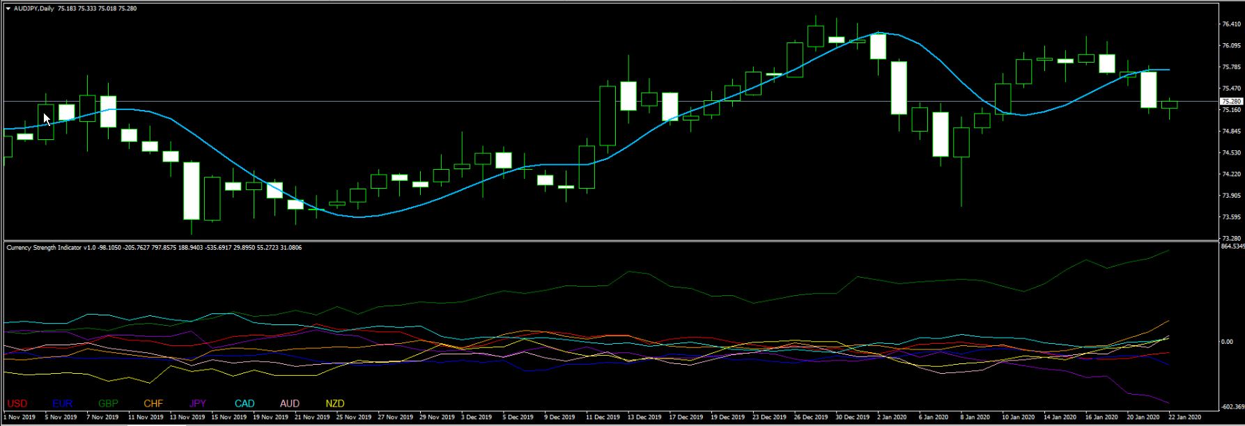 Currency Strength Indicator